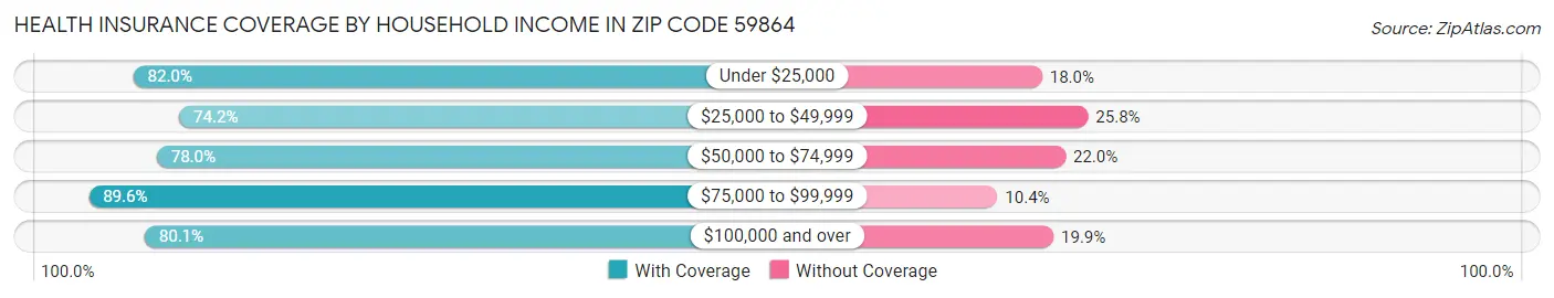 Health Insurance Coverage by Household Income in Zip Code 59864