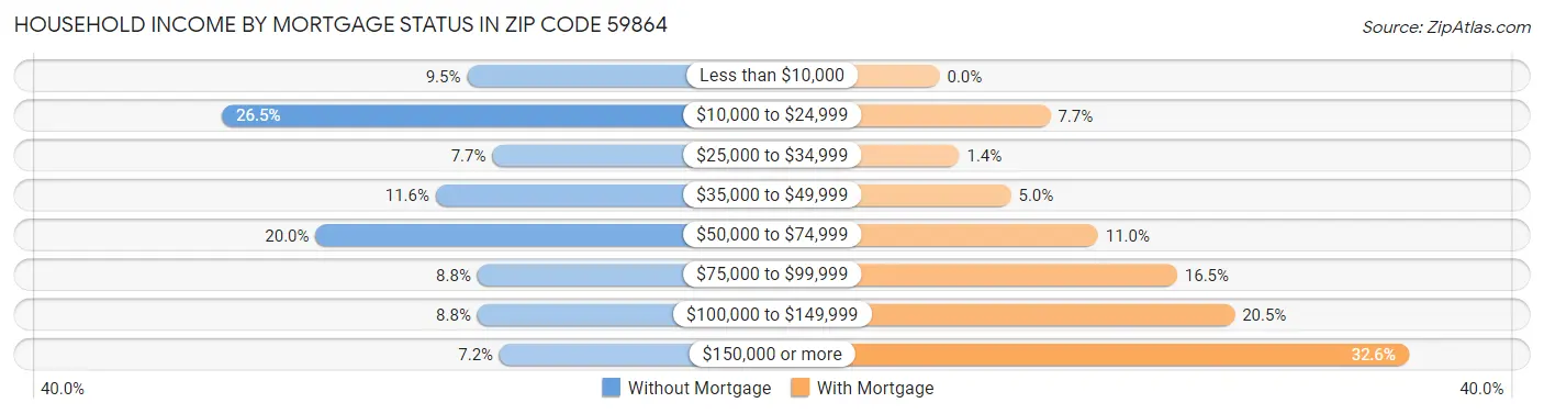Household Income by Mortgage Status in Zip Code 59864