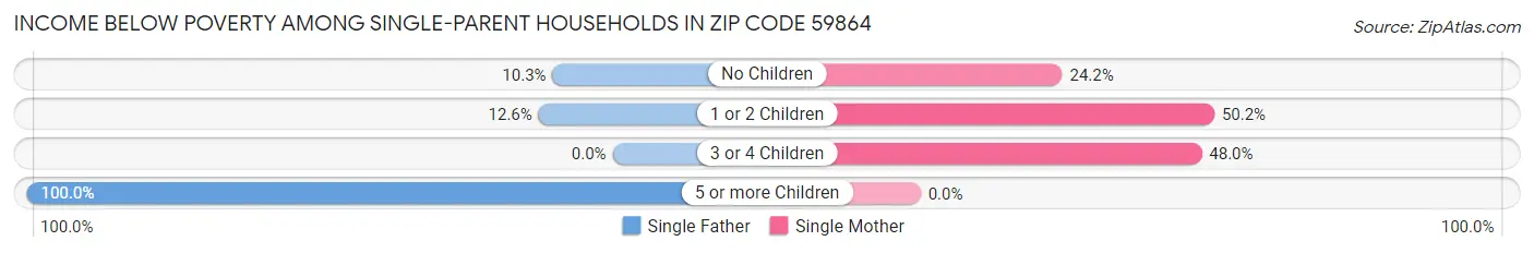 Income Below Poverty Among Single-Parent Households in Zip Code 59864