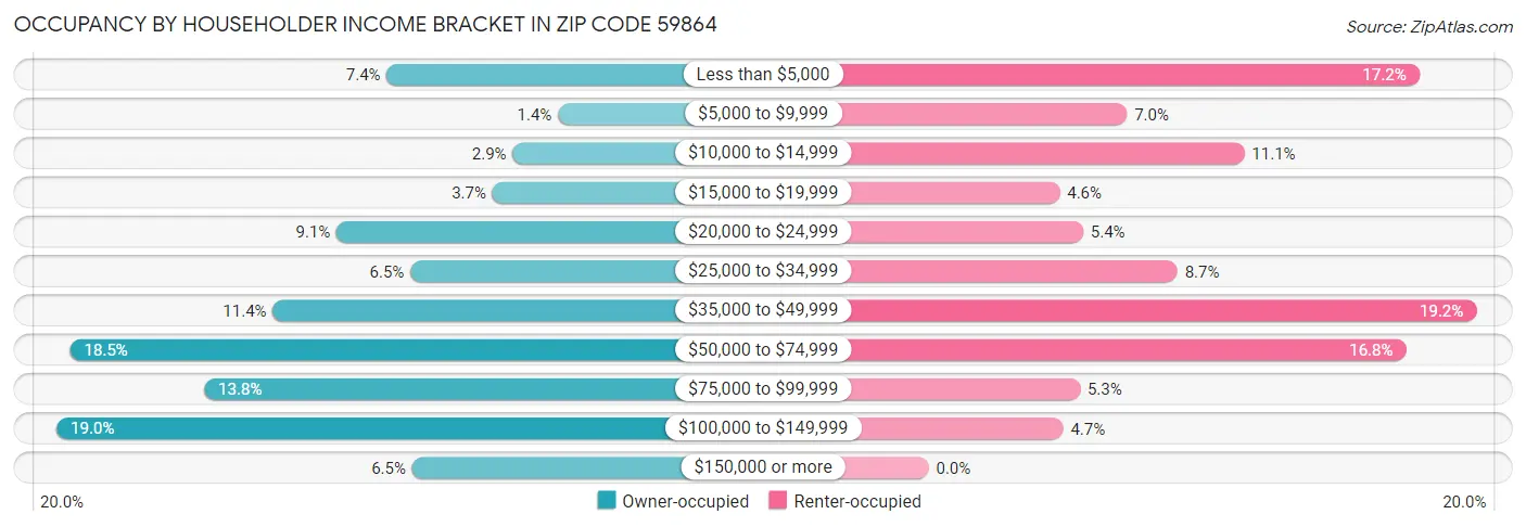 Occupancy by Householder Income Bracket in Zip Code 59864