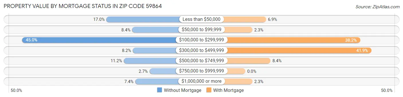 Property Value by Mortgage Status in Zip Code 59864