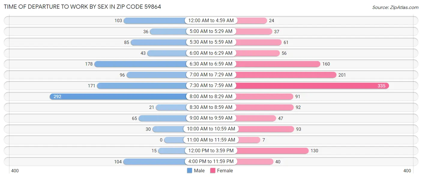 Time of Departure to Work by Sex in Zip Code 59864