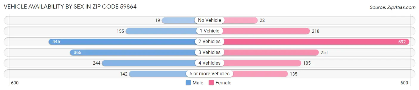 Vehicle Availability by Sex in Zip Code 59864