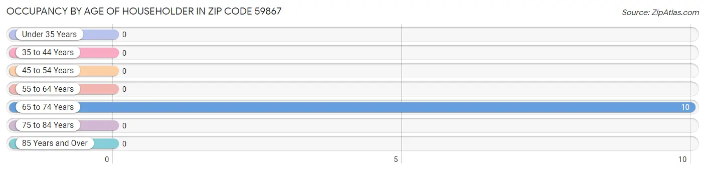 Occupancy by Age of Householder in Zip Code 59867