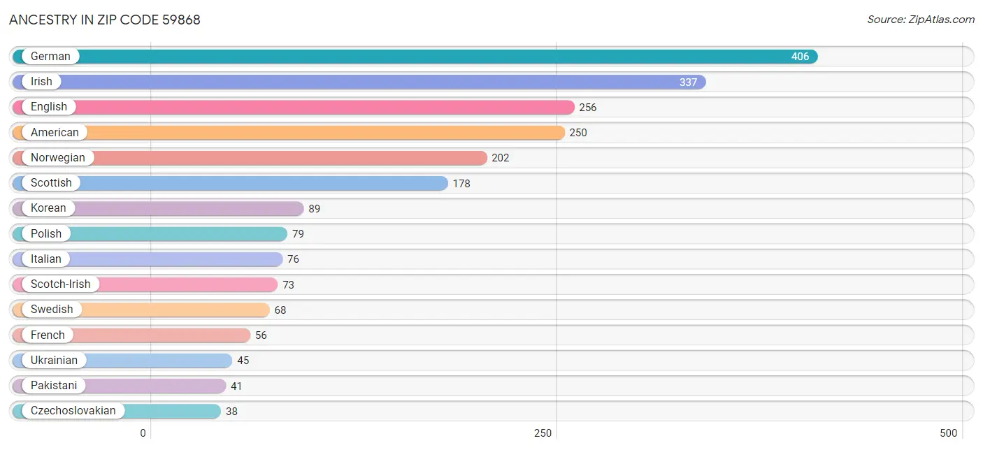 Ancestry in Zip Code 59868