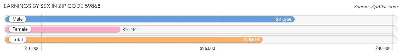 Earnings by Sex in Zip Code 59868