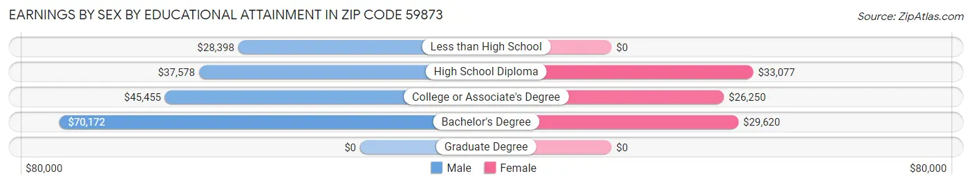 Earnings by Sex by Educational Attainment in Zip Code 59873