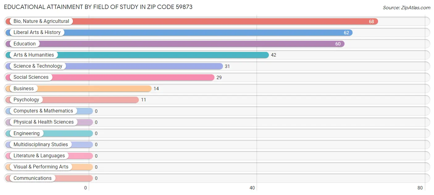 Educational Attainment by Field of Study in Zip Code 59873