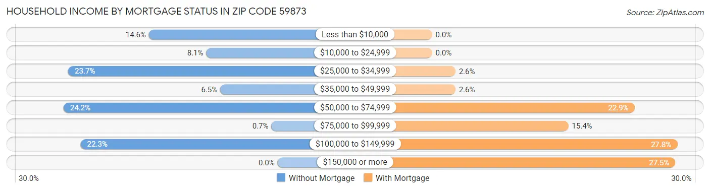 Household Income by Mortgage Status in Zip Code 59873