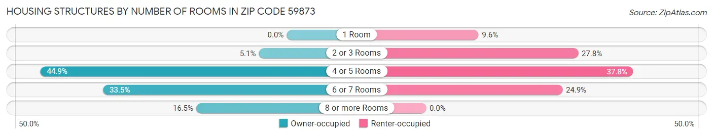 Housing Structures by Number of Rooms in Zip Code 59873