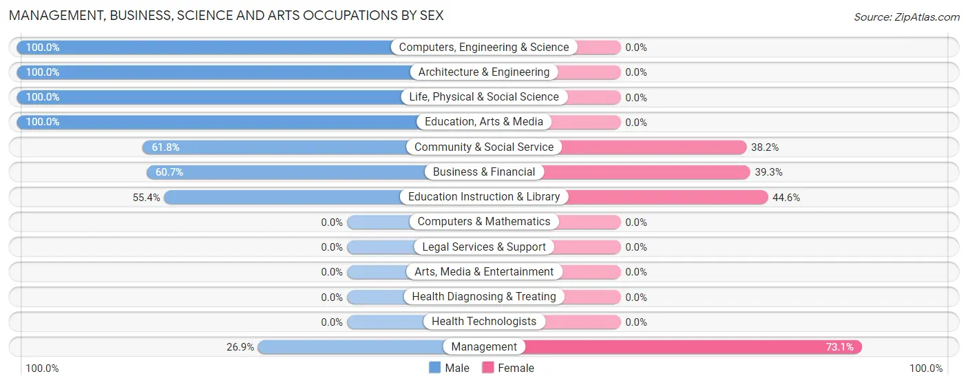 Management, Business, Science and Arts Occupations by Sex in Zip Code 59873