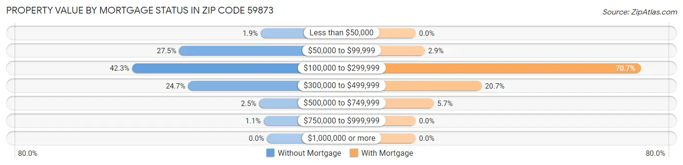Property Value by Mortgage Status in Zip Code 59873