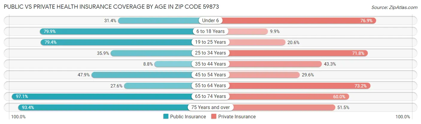 Public vs Private Health Insurance Coverage by Age in Zip Code 59873