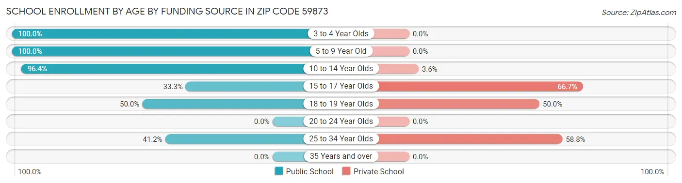 School Enrollment by Age by Funding Source in Zip Code 59873