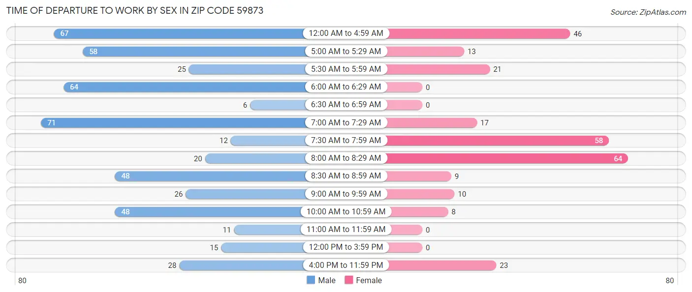 Time of Departure to Work by Sex in Zip Code 59873
