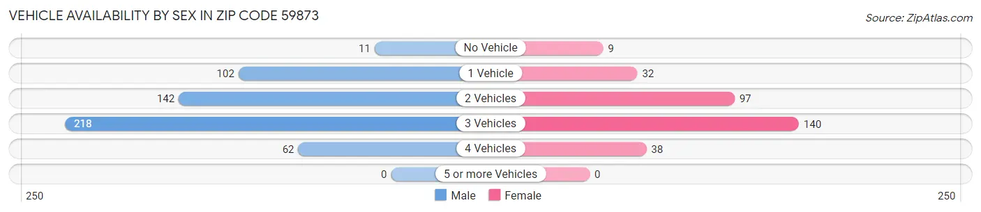 Vehicle Availability by Sex in Zip Code 59873