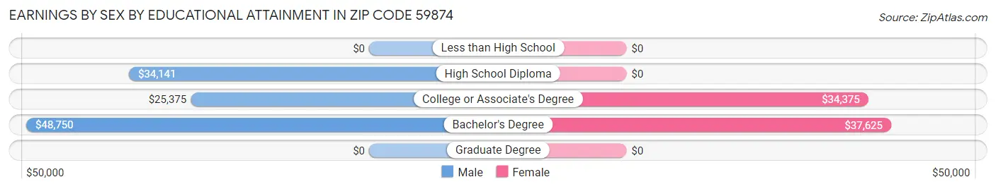 Earnings by Sex by Educational Attainment in Zip Code 59874