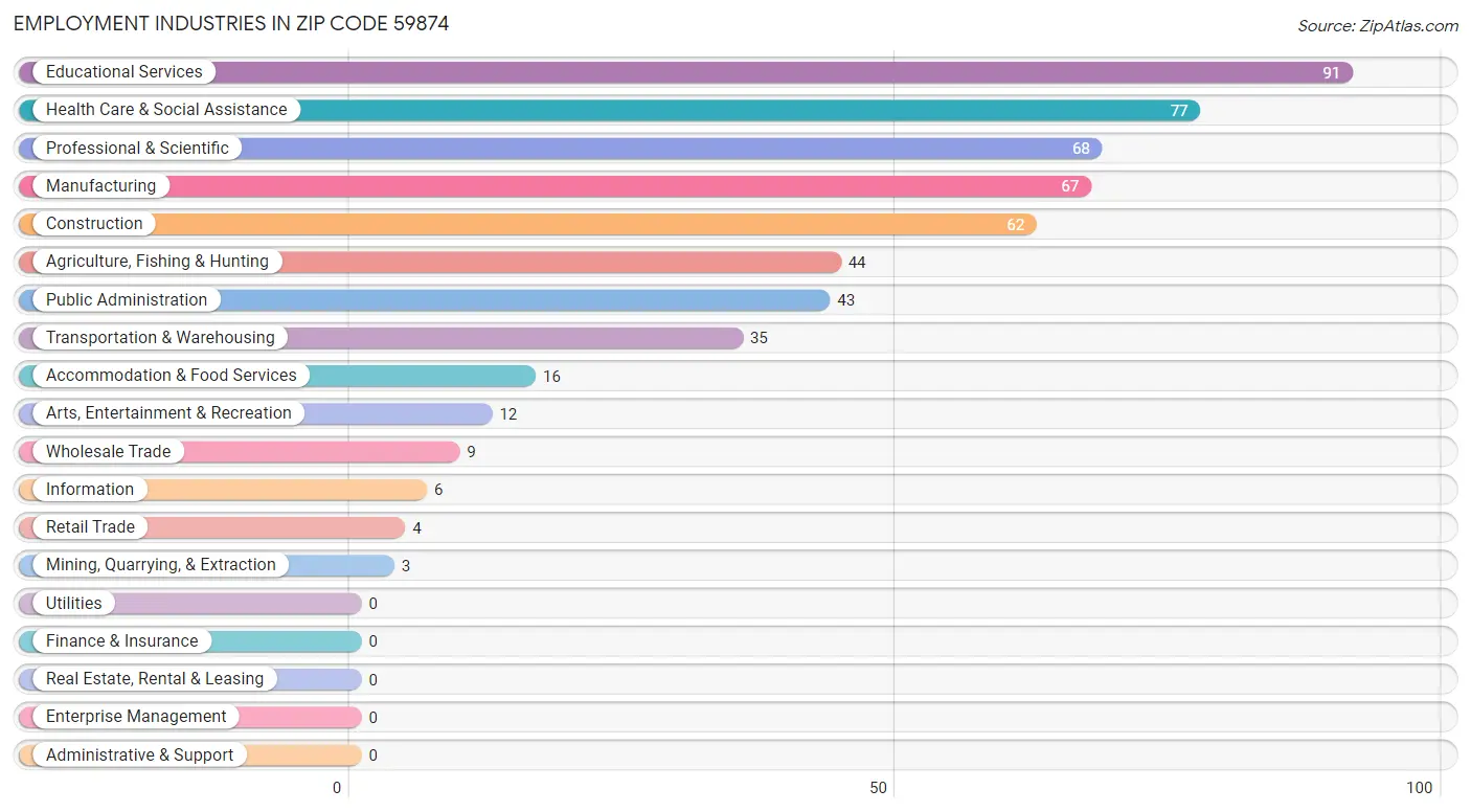 Employment Industries in Zip Code 59874