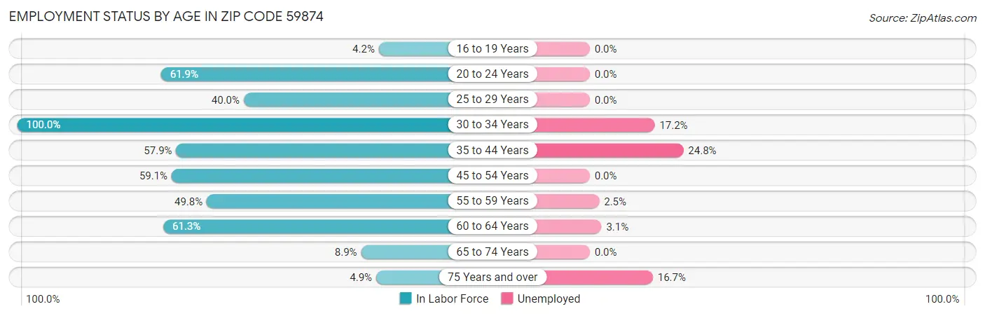 Employment Status by Age in Zip Code 59874