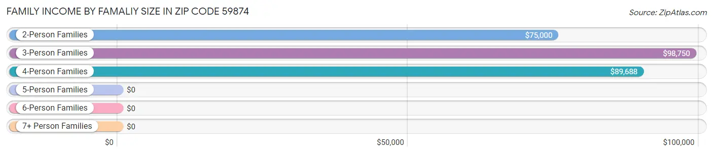 Family Income by Famaliy Size in Zip Code 59874