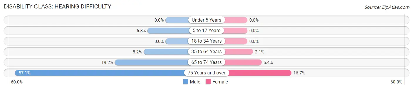 Disability in Zip Code 59874: <span>Hearing Difficulty</span>