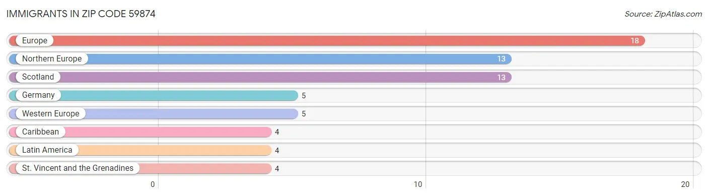 Immigrants in Zip Code 59874
