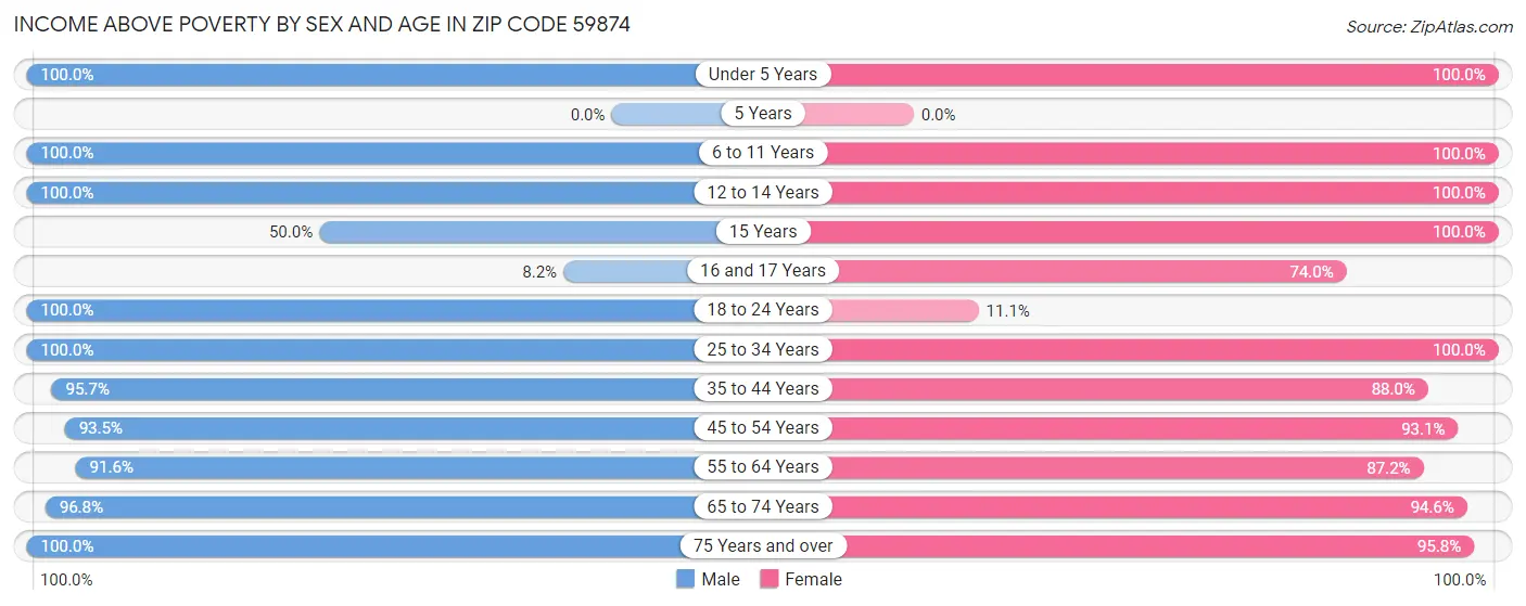 Income Above Poverty by Sex and Age in Zip Code 59874