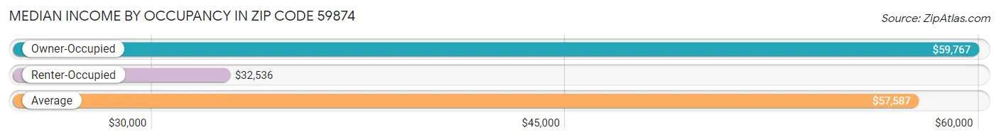 Median Income by Occupancy in Zip Code 59874