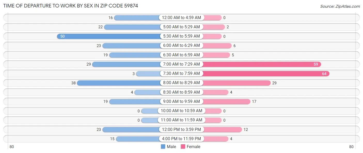 Time of Departure to Work by Sex in Zip Code 59874