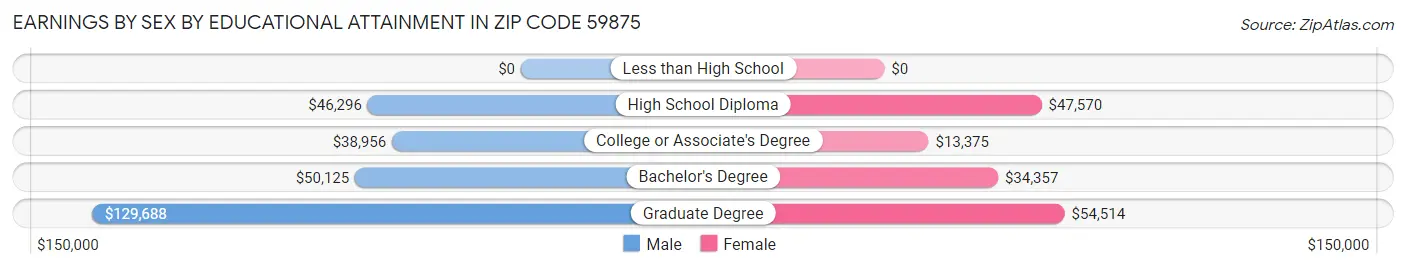 Earnings by Sex by Educational Attainment in Zip Code 59875