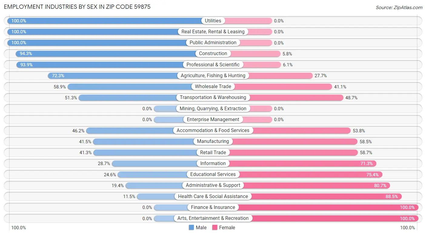 Employment Industries by Sex in Zip Code 59875