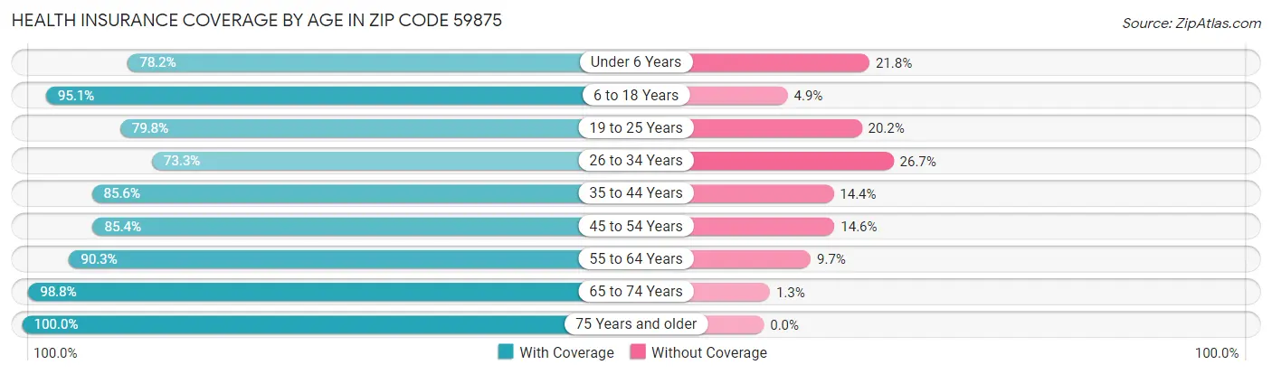 Health Insurance Coverage by Age in Zip Code 59875
