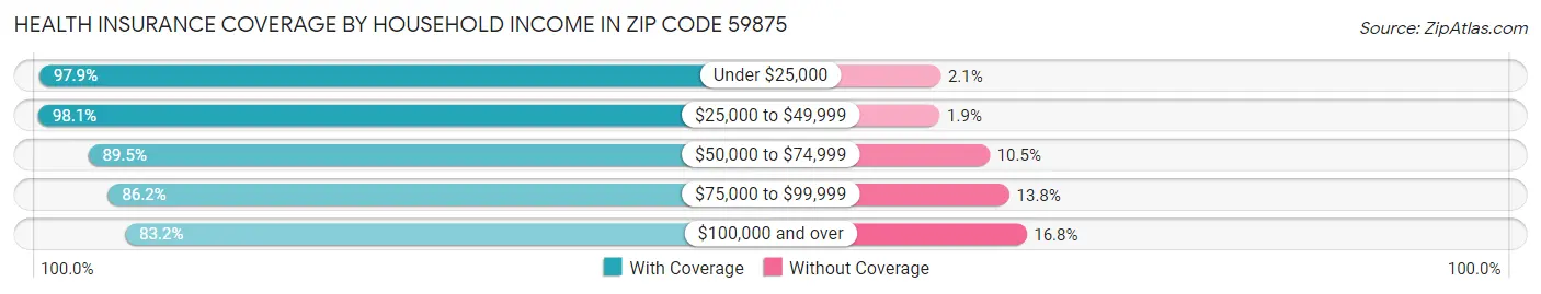 Health Insurance Coverage by Household Income in Zip Code 59875