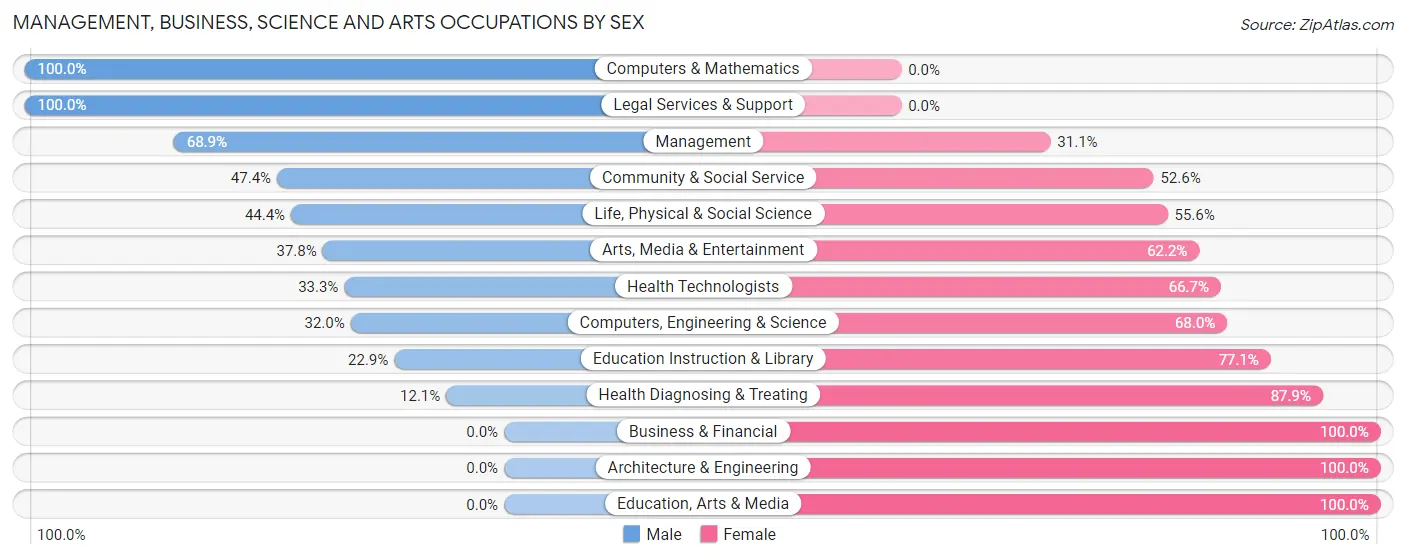 Management, Business, Science and Arts Occupations by Sex in Zip Code 59875
