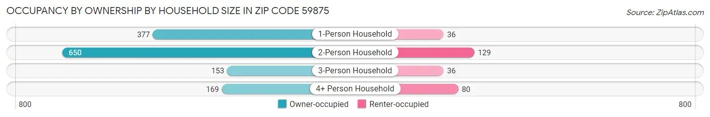 Occupancy by Ownership by Household Size in Zip Code 59875