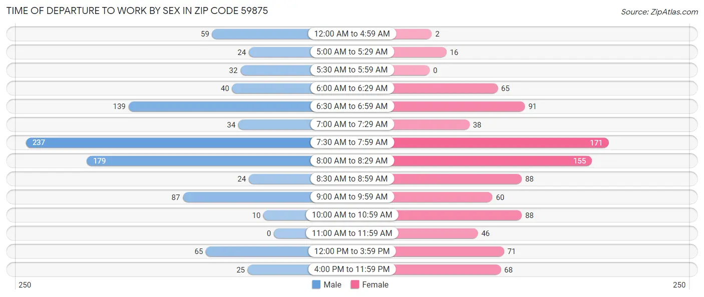 Time of Departure to Work by Sex in Zip Code 59875