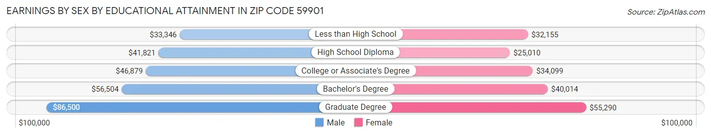 Earnings by Sex by Educational Attainment in Zip Code 59901