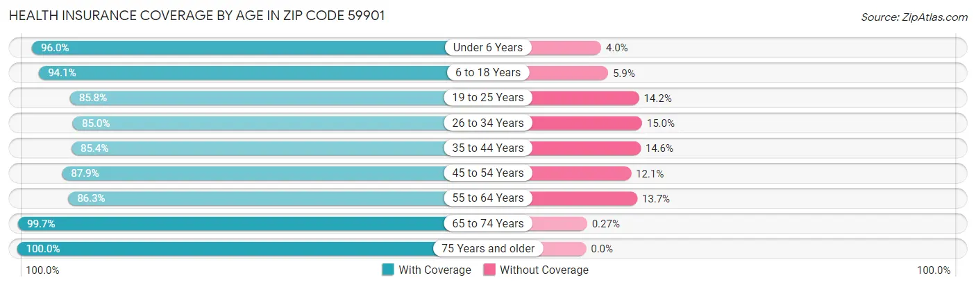 Health Insurance Coverage by Age in Zip Code 59901