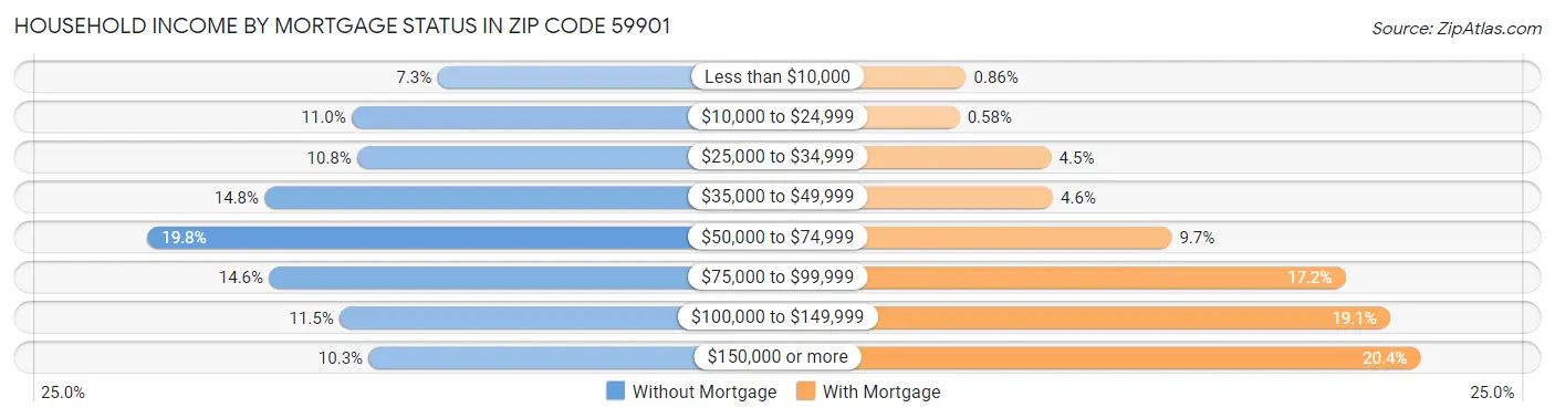 Household Income by Mortgage Status in Zip Code 59901