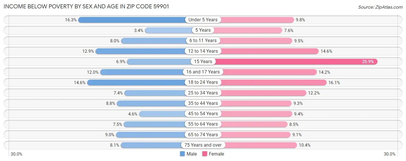 Income Below Poverty by Sex and Age in Zip Code 59901
