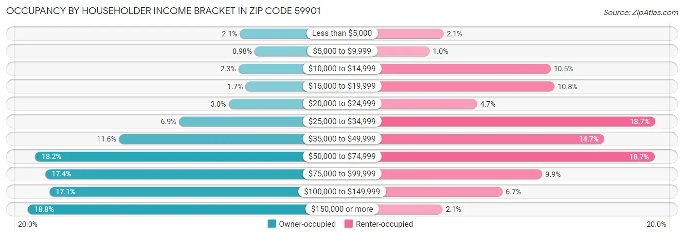 Occupancy by Householder Income Bracket in Zip Code 59901