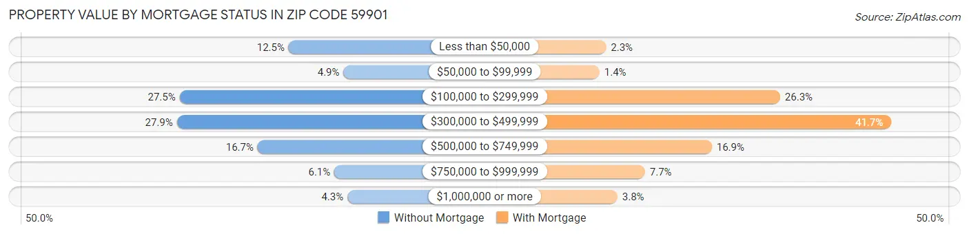 Property Value by Mortgage Status in Zip Code 59901