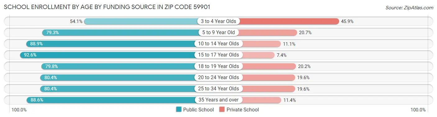 School Enrollment by Age by Funding Source in Zip Code 59901