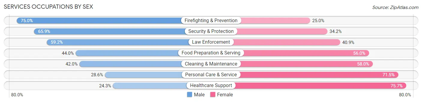 Services Occupations by Sex in Zip Code 59901