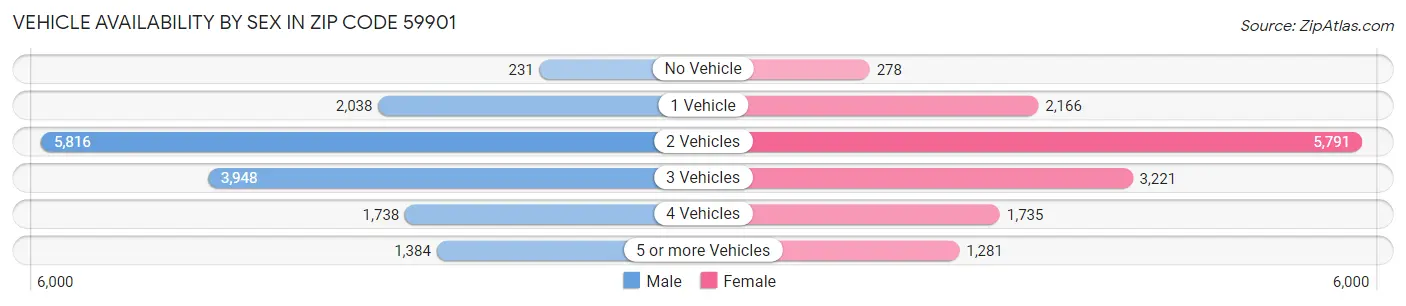 Vehicle Availability by Sex in Zip Code 59901