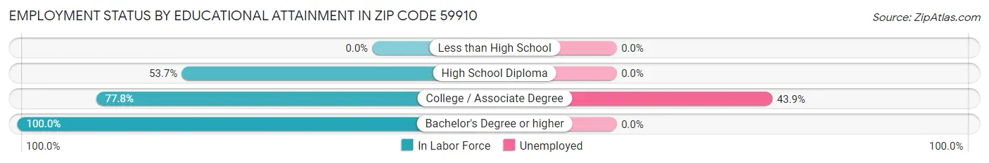 Employment Status by Educational Attainment in Zip Code 59910