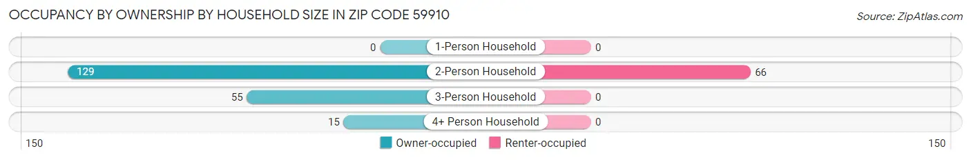 Occupancy by Ownership by Household Size in Zip Code 59910