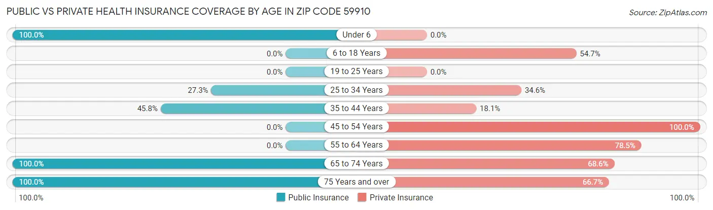 Public vs Private Health Insurance Coverage by Age in Zip Code 59910