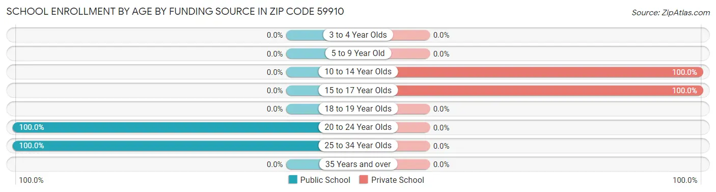 School Enrollment by Age by Funding Source in Zip Code 59910