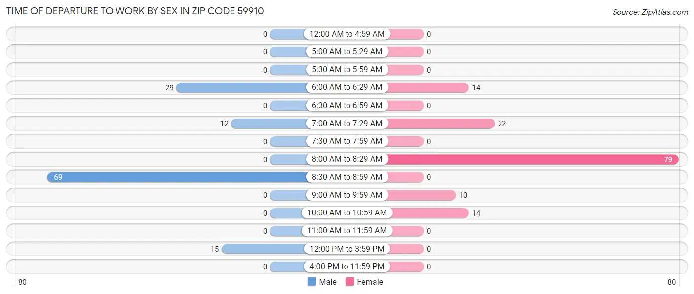 Time of Departure to Work by Sex in Zip Code 59910